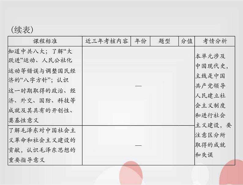 中考历史总复习中国现代史第九单元中华人民共和国的成立和巩固、社会主义制度的建立与社会主义建设的探索课件第4页