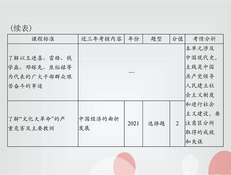 中考历史总复习中国现代史第九单元中华人民共和国的成立和巩固、社会主义制度的建立与社会主义建设的探索课件第5页