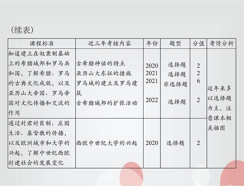 中考历史总复习世界古代、近代史第十三单元古代东西方国家课件第3页