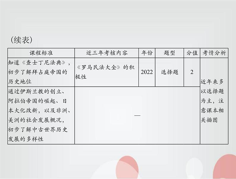 中考历史总复习世界古代、近代史第十三单元古代东西方国家课件第4页