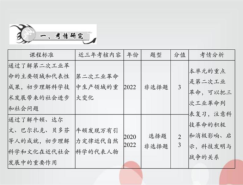 中考历史总复习世界古代、近代史第十六单元垄断资产阶级时代的世界和璀璨的近代文化课件第2页