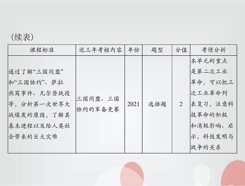 中考历史总复习世界古代、近代史第十六单元垄断资产阶级时代的世界和璀璨的近代文化课件第3页