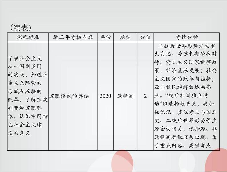 中考历史总复习世界现代史第十九单元冷战和美苏对峙的世界课件第4页