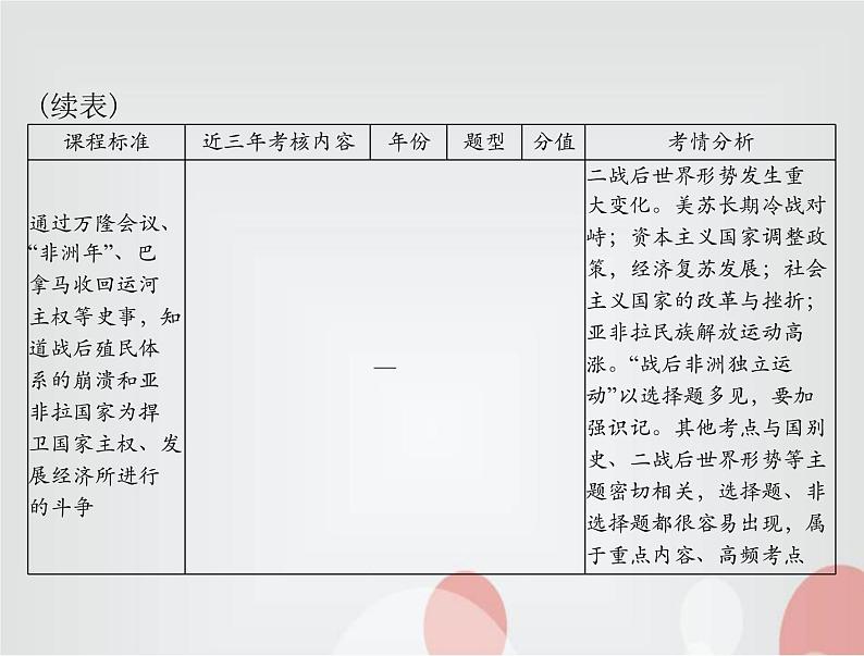 中考历史总复习世界现代史第十九单元冷战和美苏对峙的世界课件第5页