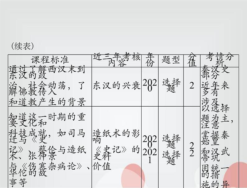 中考历史总复习中国古代史第二单元统一多民族国家的建立和巩固、政权分立与民族交融课件03