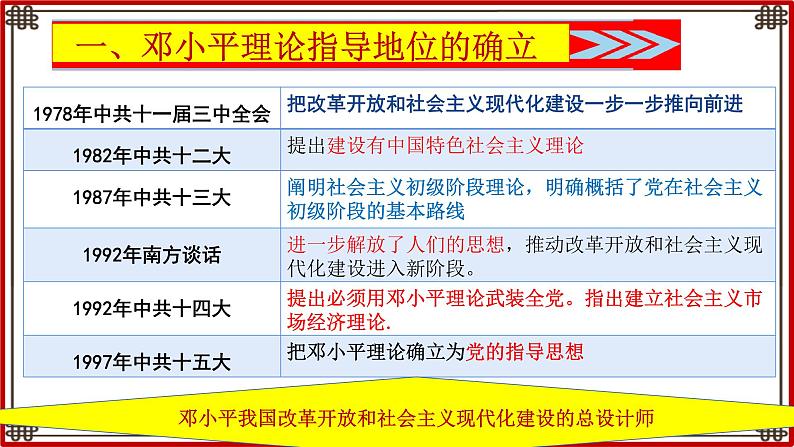 第10课建设中国特色社会主义课件PPT第8页