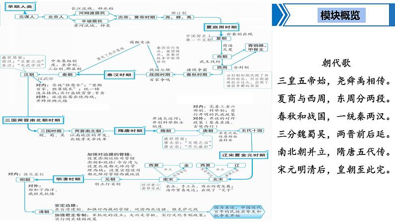 2023年中考历史第一轮复习夯实基础-- 中国古代史 模块综合复习（部编版精品课件）第3页