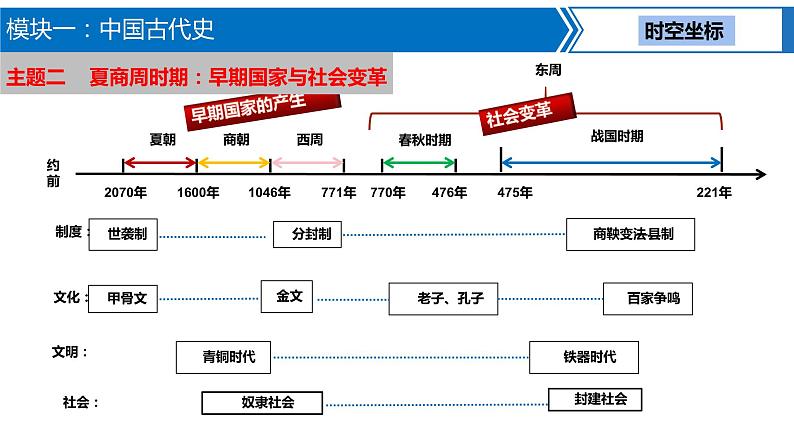 2023年中考历史第一轮复习夯实基础-- 中国古代史 模块综合复习（部编版精品课件）第7页