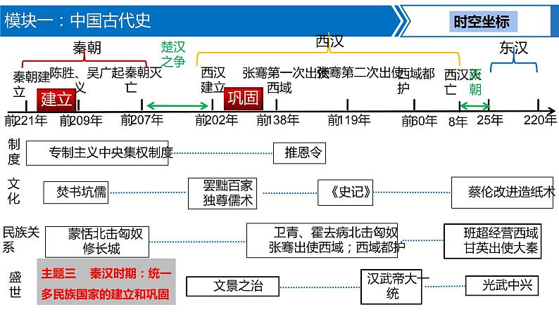 2023年中考历史第一轮复习夯实基础-- 中国古代史 模块综合复习（部编版精品课件）第8页