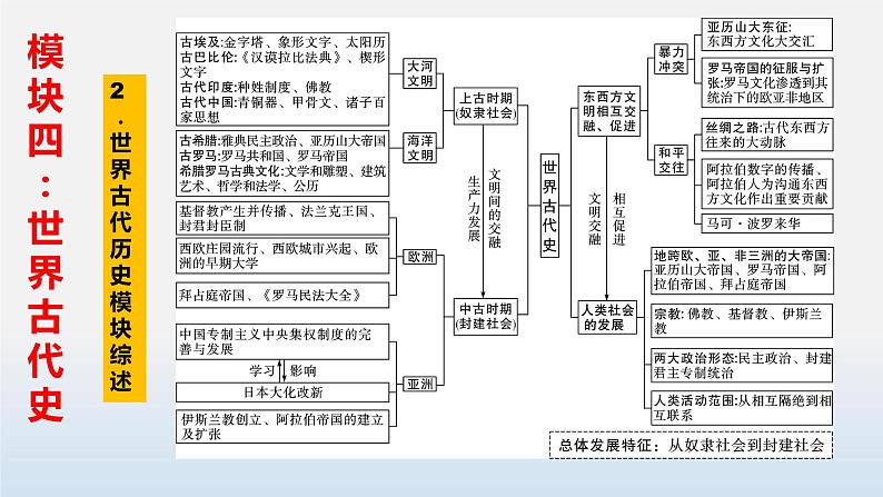 2023年中考历史第一轮复习夯实基础-- 专题01  古代亚非文明-（部编版精品课件）第2页