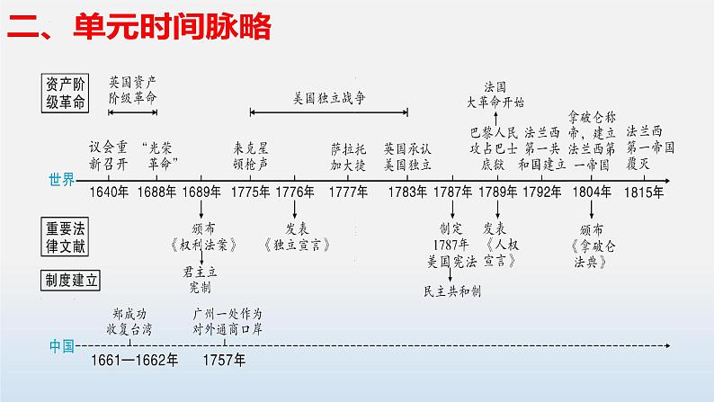 2023年中考历史第一轮复习夯实基础-- 专题02 资本主义制度的初步确立-（部编版精品课件）第5页