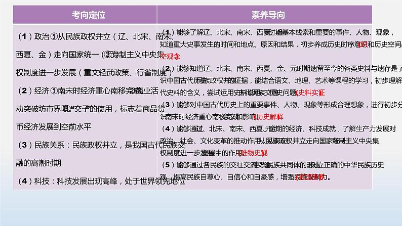 2023年中考历史第一轮复习夯实基础-- 专题06  辽宋夏金元时期：民族关系发展和社会变化（部编版精品课件）04