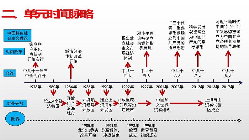 专题03 中国特色社会主义道路-2023年中考历史第一轮复习夯实基础靶向示范课件（部编版）05