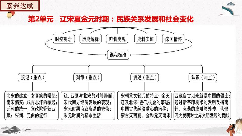 部编版七年级历史下册第二单元  辽宋夏金元时期：民族关系发展和社会变化 单元复习 课件+单元试卷含解析卷06