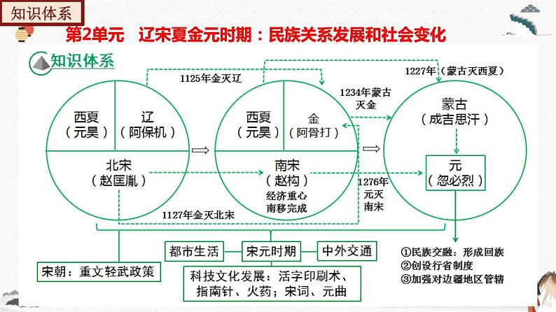 部编版七年级历史下册第二单元  辽宋夏金元时期：民族关系发展和社会变化 单元复习 课件+单元试卷含解析卷07