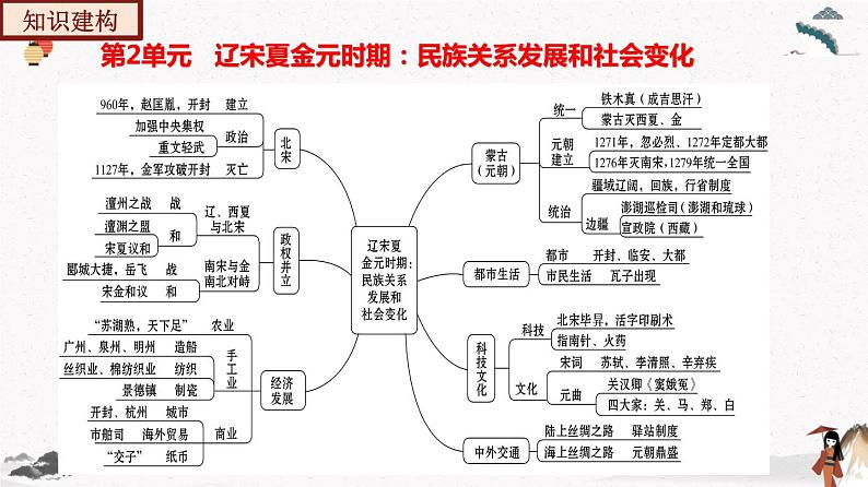 部编版七年级历史下册第二单元  辽宋夏金元时期：民族关系发展和社会变化 单元复习 课件+单元试卷含解析卷08