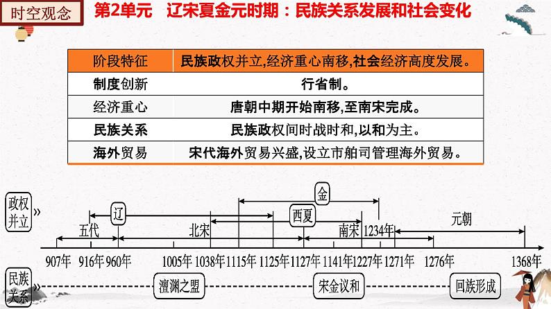 部编版七年级历史下册第二单元  辽宋夏金元时期：民族关系发展和社会变化 单元复习 课件+单元试卷含解析卷05