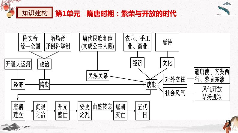 部编版七年级历史下册第一单元  隋唐时期：繁荣与开放的时代 单元复习 课件+单元试卷含解析卷03