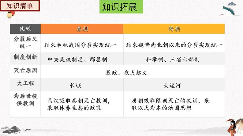 部编版七年级历史下册第一单元  隋唐时期：繁荣与开放的时代 单元复习 课件+单元试卷含解析卷07