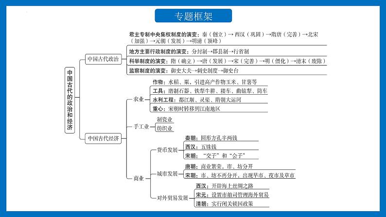 中考历史二轮复习长效热点专题课件--专题01  中国古代的政治与经济02