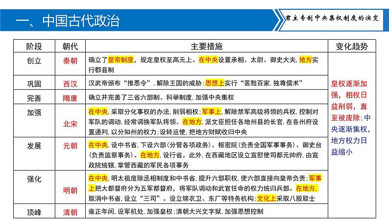 中考历史二轮复习长效热点专题课件--专题01  中国古代的政治与经济04