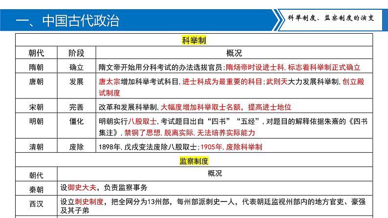 中考历史二轮复习长效热点专题课件--专题01  中国古代的政治与经济06