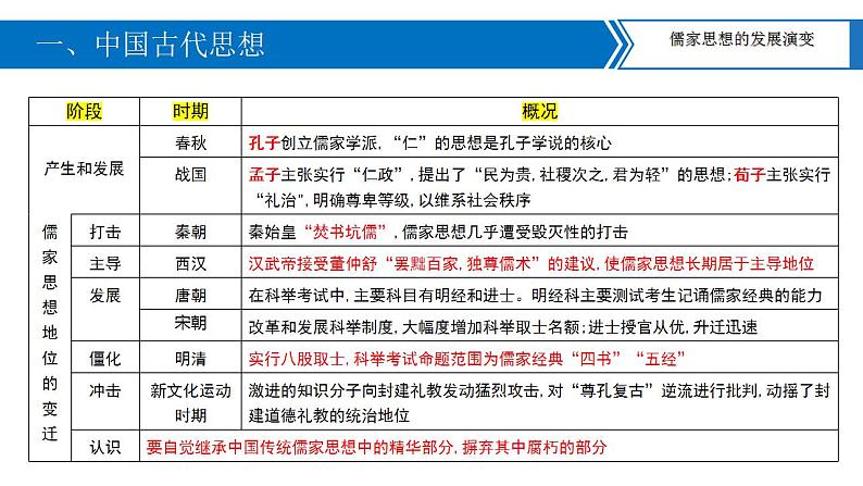 中考历史二轮复习长效热点专题课件--专题02  中国传统文化04