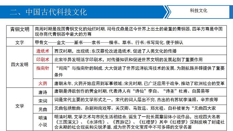 中考历史二轮复习长效热点专题课件--专题02  中国传统文化05