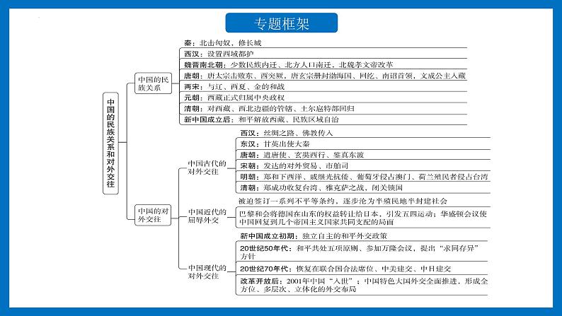 中考历史二轮复习长效热点专题课件--专题03  中国的民族关系与对外交往第2页