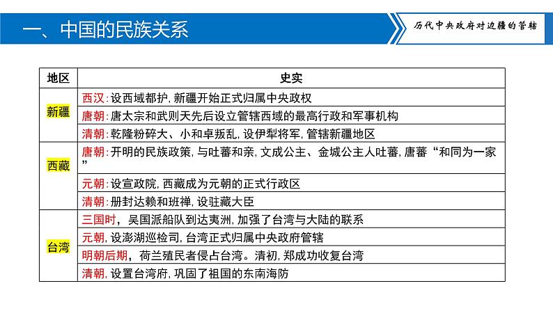 中考历史二轮复习长效热点专题课件--专题03  中国的民族关系与对外交往第4页