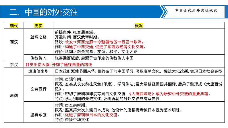 中考历史二轮复习长效热点专题课件--专题03  中国的民族关系与对外交往第7页