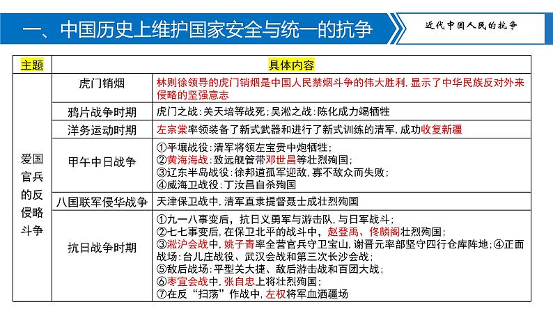 中考历史二轮复习长效热点专题课件--专题04  侵略与反抗05
