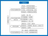 中考历史二轮复习长效热点专题课件--专题05  近代化的探索