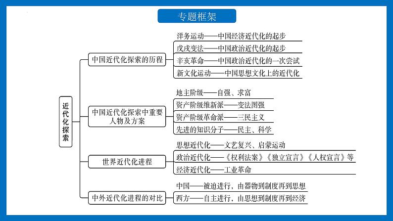 中考历史二轮复习长效热点专题课件--专题05  近代化的探索02