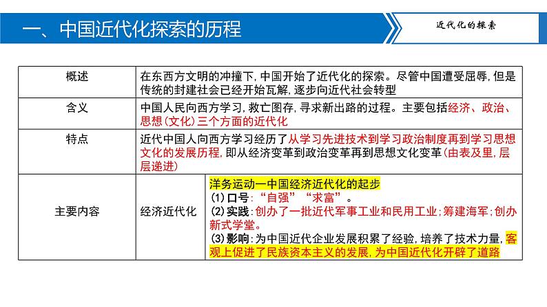 中考历史二轮复习长效热点专题课件--专题05  近代化的探索03