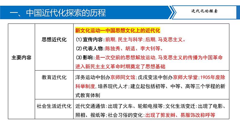 中考历史二轮复习长效热点专题课件--专题05  近代化的探索05