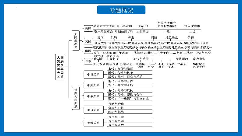 中考历史二轮复习长效热点专题课件--专题08  大国发展史及重要大国关系02