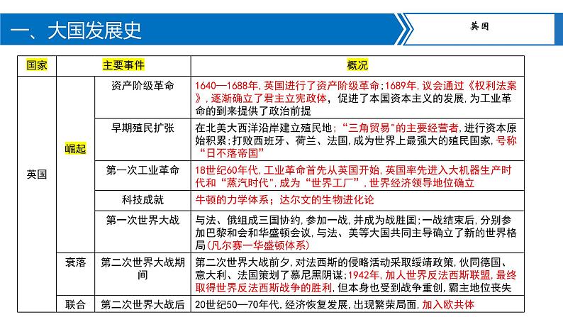 中考历史二轮复习长效热点专题课件--专题08  大国发展史及重要大国关系03