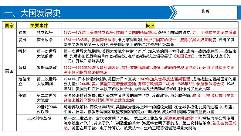 中考历史二轮复习长效热点专题课件--专题08  大国发展史及重要大国关系04