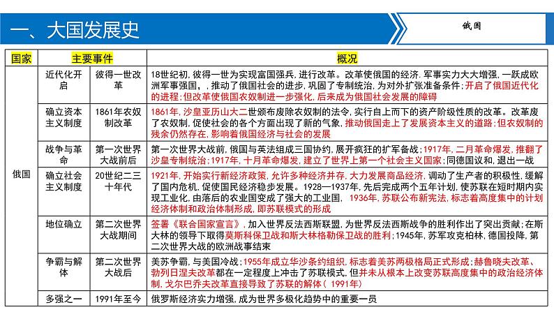 中考历史二轮复习长效热点专题课件--专题08  大国发展史及重要大国关系05