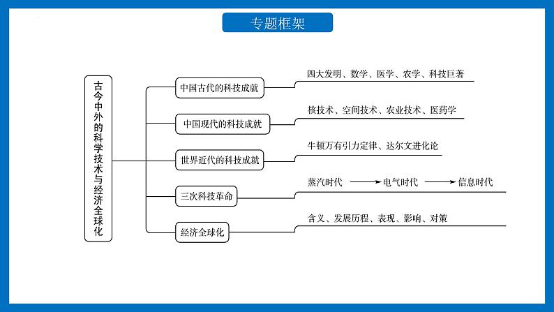 中考历史二轮复习长效热点专题课件--专题10  古今中外的科技成就与经济全球化02