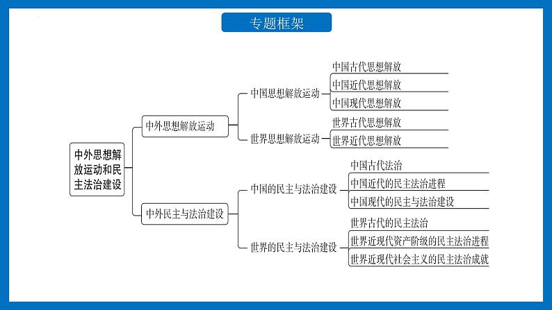 中考历史二轮复习长效热点专题课件--专题11  中外思想解放运动和民主法治建设第2页