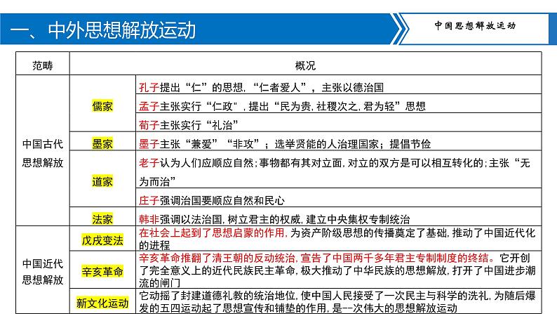 中考历史二轮复习长效热点专题课件--专题11  中外思想解放运动和民主法治建设第3页