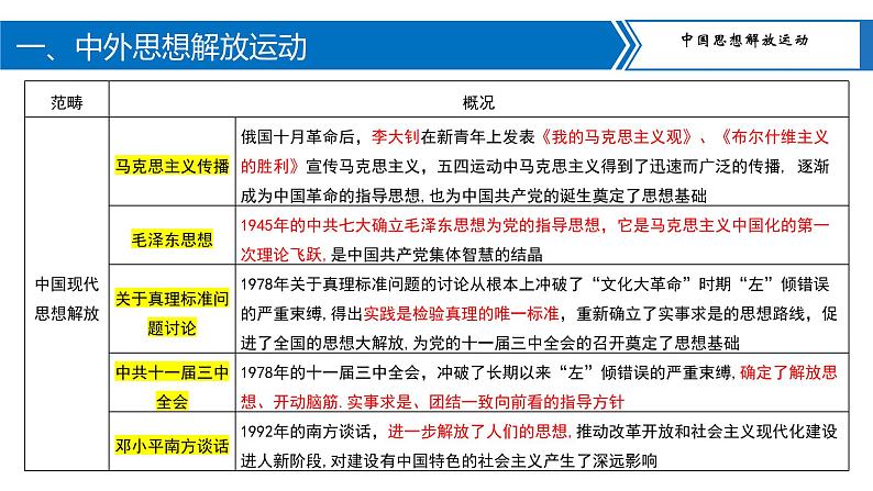 中考历史二轮复习长效热点专题课件--专题11  中外思想解放运动和民主法治建设第5页