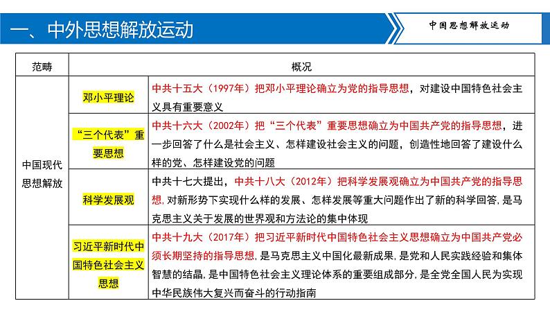 中考历史二轮复习长效热点专题课件--专题11  中外思想解放运动和民主法治建设第6页