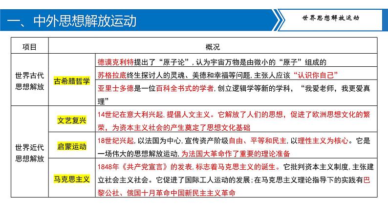 中考历史二轮复习长效热点专题课件--专题11  中外思想解放运动和民主法治建设第7页