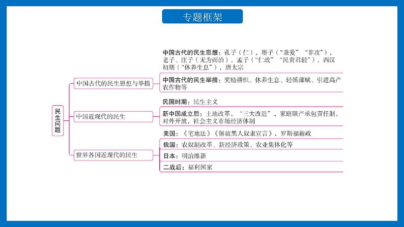 中考历史二轮复习长效热点专题课件--专题12  中外历史上的民生举措02