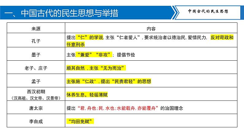 中考历史二轮复习长效热点专题课件--专题12  中外历史上的民生举措03