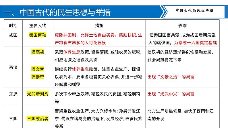 中考历史二轮复习长效热点专题课件--专题12  中外历史上的民生举措04