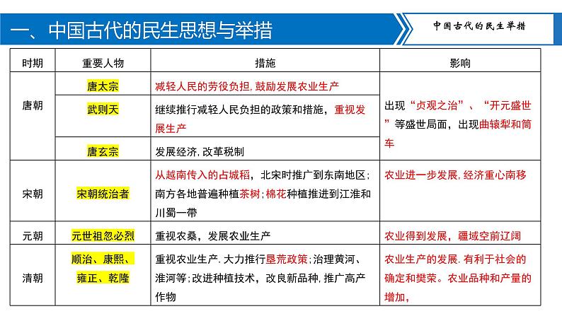 中考历史二轮复习长效热点专题课件--专题12  中外历史上的民生举措05